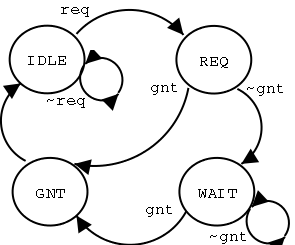 Digraph Version of Example FSM