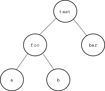 Hierarchical Tree View of Example DUT